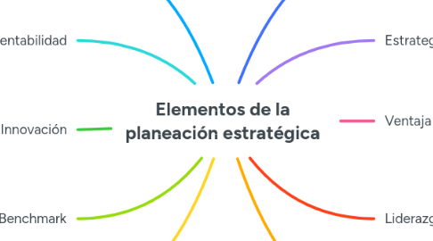 Mind Map: Elementos de la planeación estratégica