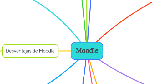 Mind Map: Moodle