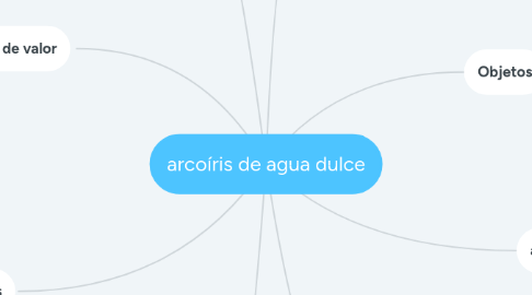 Mind Map: arcoíris de agua dulce