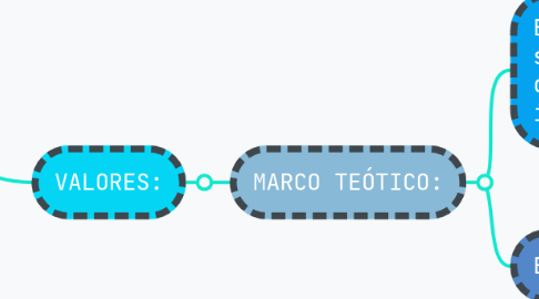 Mind Map: SOCIEDAD:
