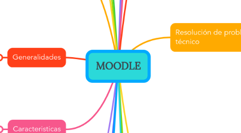 Mind Map: MOODLE