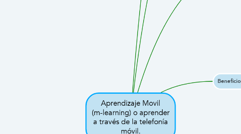Mind Map: Aprendizaje Movil (m-learning) o aprender a través de la telefonía móvil.