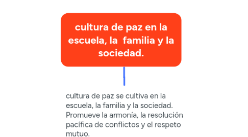 Mind Map: cultura de paz en la escuela, la familia y la sociedad.