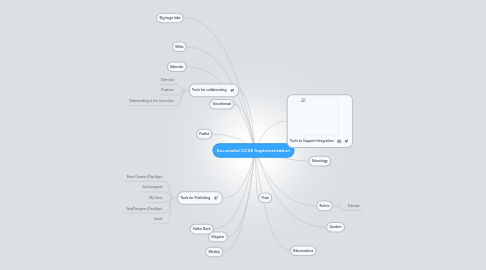 Mind Map: Successful CCSS Implementation