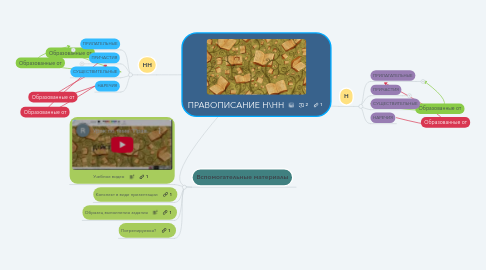 Mind Map: ПРАВОПИСАНИЕ Н\НН