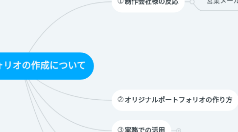 Mind Map: ポートフォリオの作成について