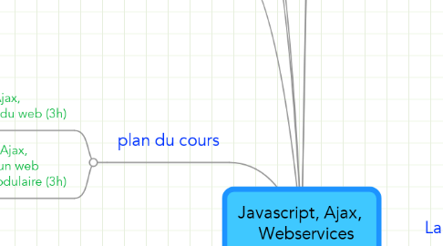 Mind Map: Javascript, Ajax,     Webservices      et Mashups