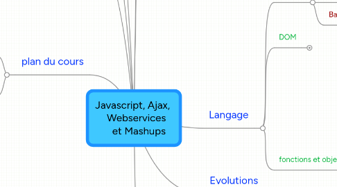 Mind Map: Javascript, Ajax, Webservices et Mashups