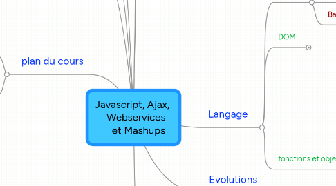 Mind Map: Javascript, Ajax,     Webservices      et Mashups