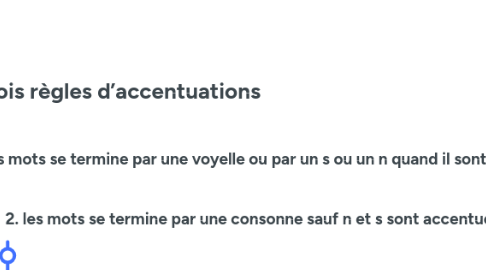 Mind Map: les trois règles d’accentuations