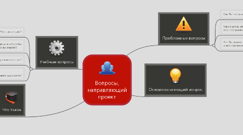 Mind Map: Вопросы, направляющий проект