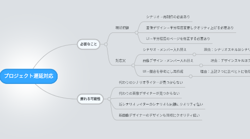 Mind Map: プロジェクト遅延対応