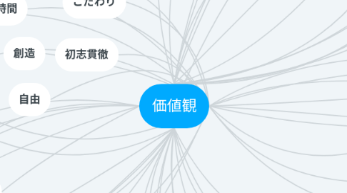 Mind Map: 価値観