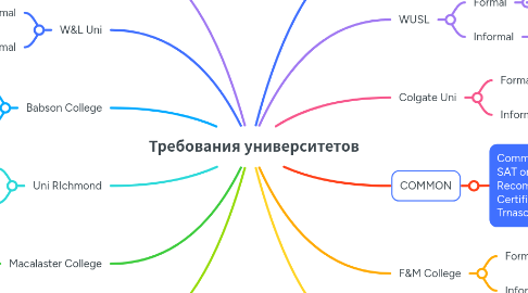 Mind Map: Требования университетов
