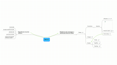 Mind Map: Web 2.0