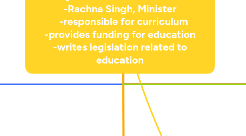 Mind Map: Ministry of Education and Child Care -Rachna Singh, Minister -responsible for curriculum -provides funding for education -writes legislation related to education