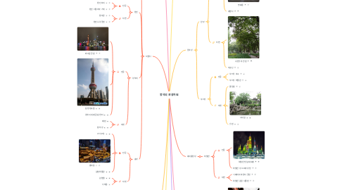 Mind Map: 중국의 관광자원
