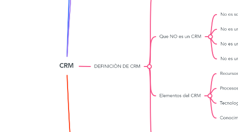 Mind Map: CRM