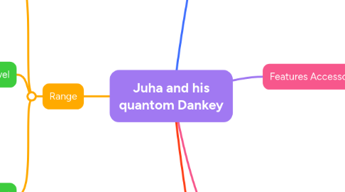 Mind Map: Juha and his quantom Dankey