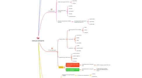 Mind Map: CRENÇAS LIMITANTES