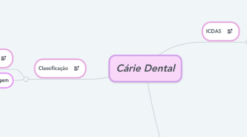 Mind Map: Cárie Dental