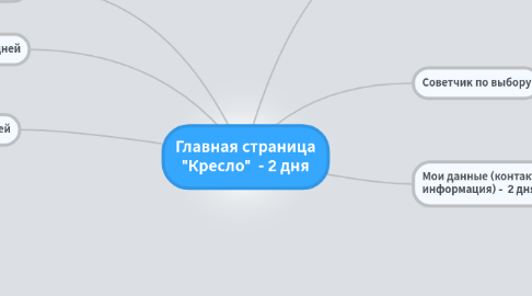 Mind Map: Главная страница "Кресло" - 2 дня