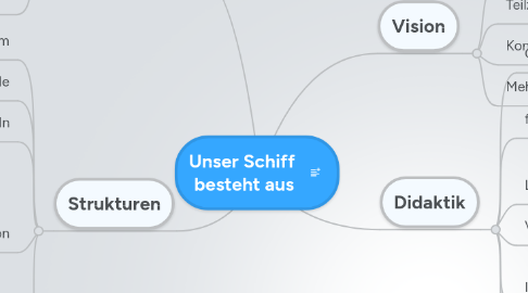 Mind Map: Unser Schiff besteht aus