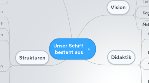 Mind Map: Unser Schiff  besteht aus