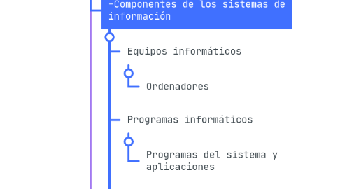Mind Map: ASPECTOS FUNDAMENTALES DE LOS SISTEMAS DE INFORMACIÓN DE LA EMPRESA