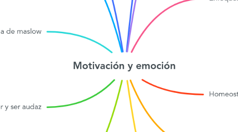 Mind Map: Motivación y emoción