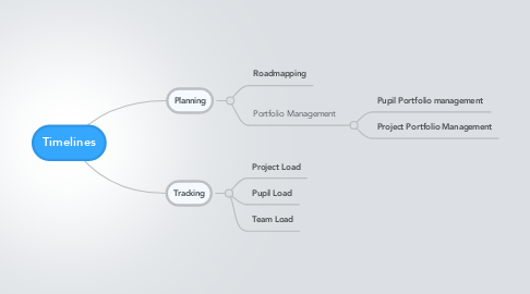 Mind Map: Timelines