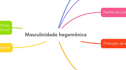 Mind Map: Masculinidade hegemônica