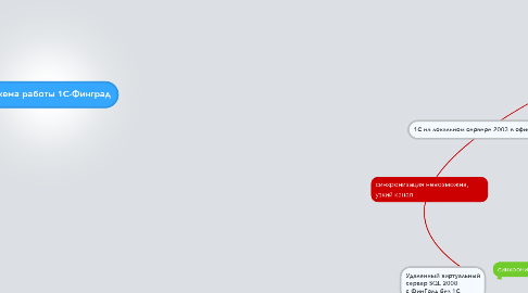 Mind Map: Схема работы 1С-Финград