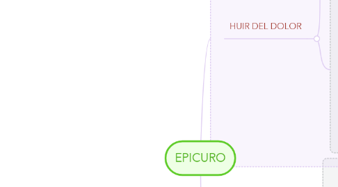 Mind Map: EPICURO