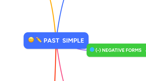 Mind Map: PAST SIMPLE