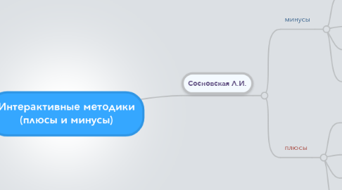 Mind Map: Интерактивные методики (плюсы и минусы)