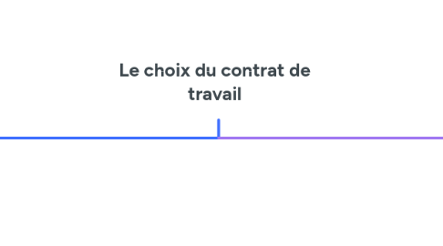 Mind Map: Le choix du contrat de travail