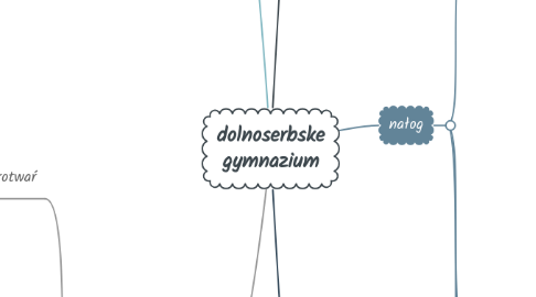 Mind Map: dolnoserbske gymnazium