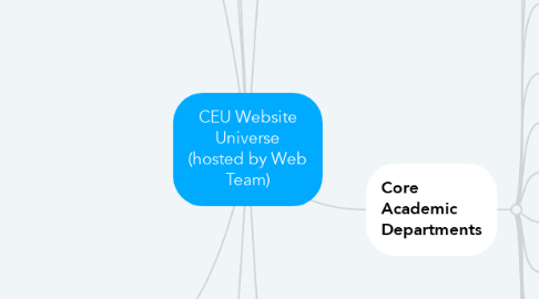 Mind Map: CEU Website Universe (hosted by Web Team)