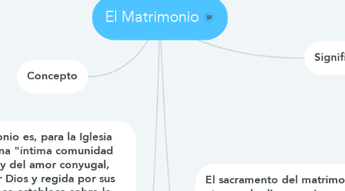 Mind Map: El Matrimonio