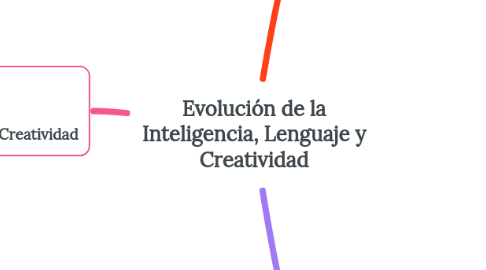 Mind Map: Evolución de la Inteligencia, Lenguaje y Creatividad