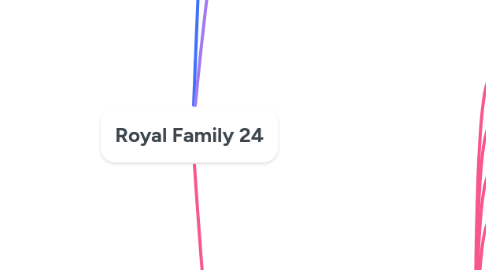 Mind Map: Royal Family 24