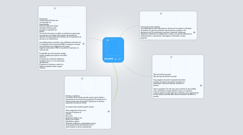 Mind Map: BULIMIA