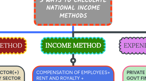 Mind Map: 3 WAYS TO CALCULATE NATIONAL INCOME METHODS