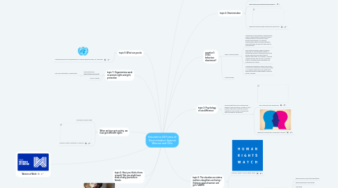 Mind Map: Educate to All Forms of Discrimination Against Women and Girls