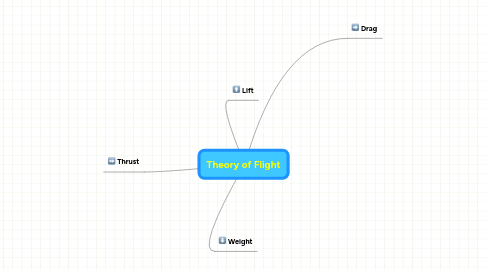 Mind Map: Theory of Flight