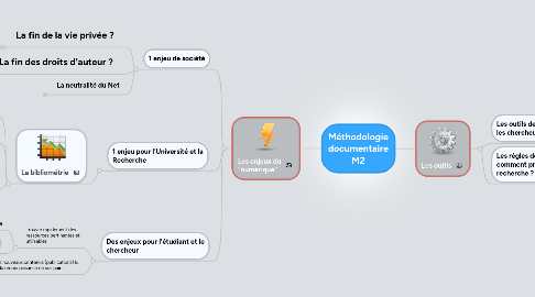 Mind Map: Méthodologie documentaire M2