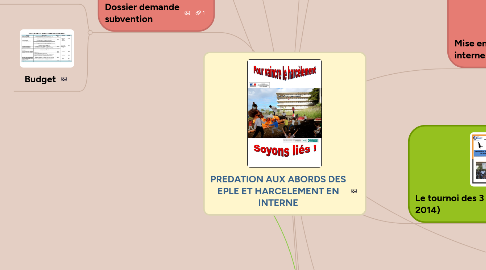 Mind Map: PREDATION AUX ABORDS DES EPLE ET HARCELEMENT EN INTERNE