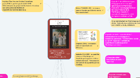 Mind Map: Les Veuves Créoles – galerie heuristique immersive XVIIIe-XXIe siècles (3)