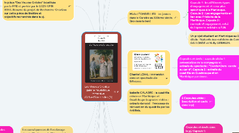 Mind Map: Les Veuves Créoles – galerie heuristique immersive  XVIIIe-XXIe siècles (3)